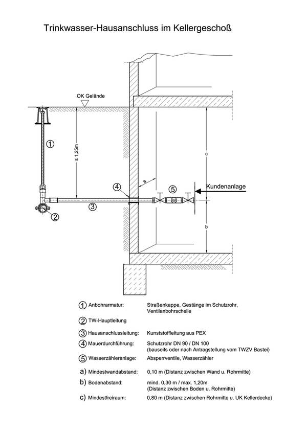 Prinzipskizze Hausanschluß im Keller